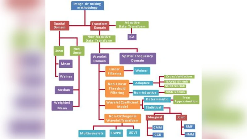 Comparative Performance Analysis of Image De-noising Techniques