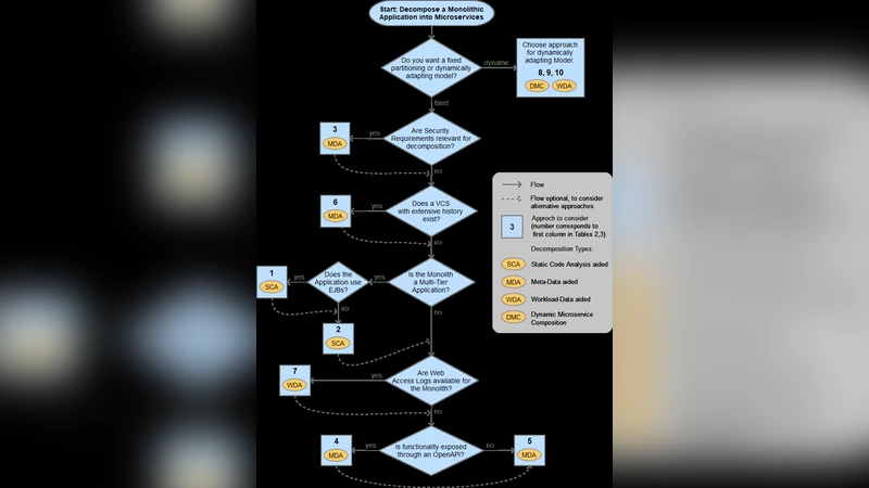 From Monolith to Microservices: A Classification of Refactoring   Approaches