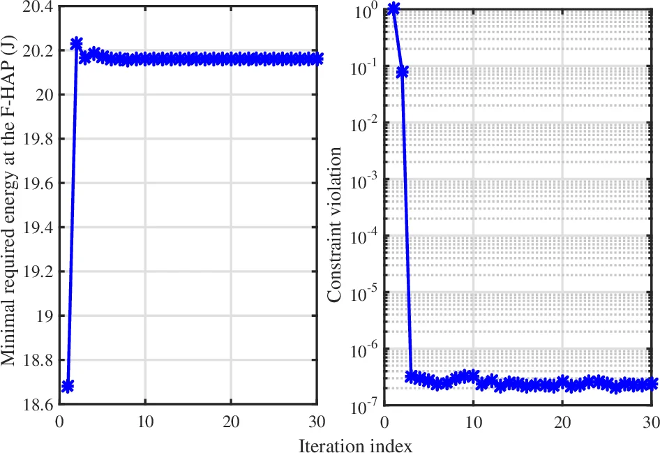Optimal Design of SWIPT-Aware Fog Computing Networks