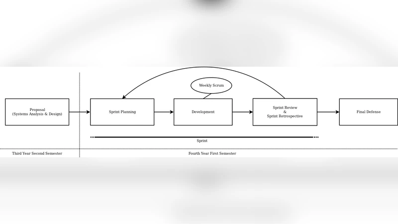 A Study of an Agile Methodology with Scrum Approach to the Filipino   Company-Sponsored I.T. Capstone Program