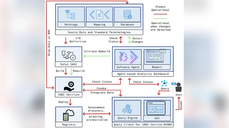 A Surveillance Infrastructure for Malaria Analytics: Provisioning Data   Access and Preservation of Interoperability