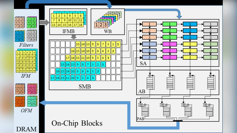 Systimator: A Design Space Exploration Methodology for Systolic Array   based CNNs Acceleration on the FPGA-based Edge Nodes