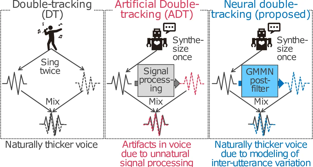Generative Moment Matching Network-based Random Modulation Post-filter   for DNN-based Singing Voice Synthesis and Neural Double-tracking