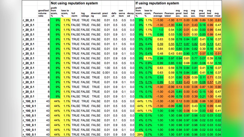 A Reputation System for Marketplaces - Viability Assessment