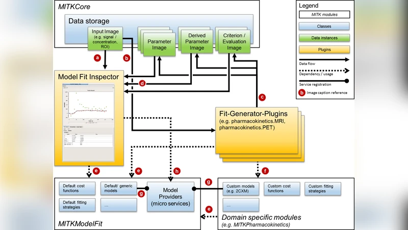 MITK-ModelFit: A generic open-source framework for model fits and their   exploration in medical imaging -- design, implementation and application on   the example of DCE-MRI