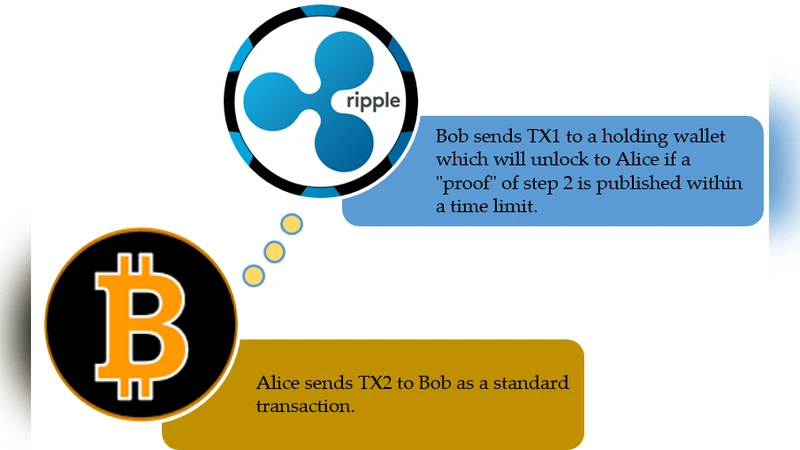 Atomic Cross-chain Swaps: Development, Trajectory and Potential of   Non-monetary Digital Token Swap Facilities