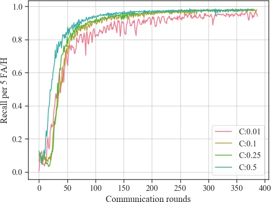Federated Learning for Keyword Spotting