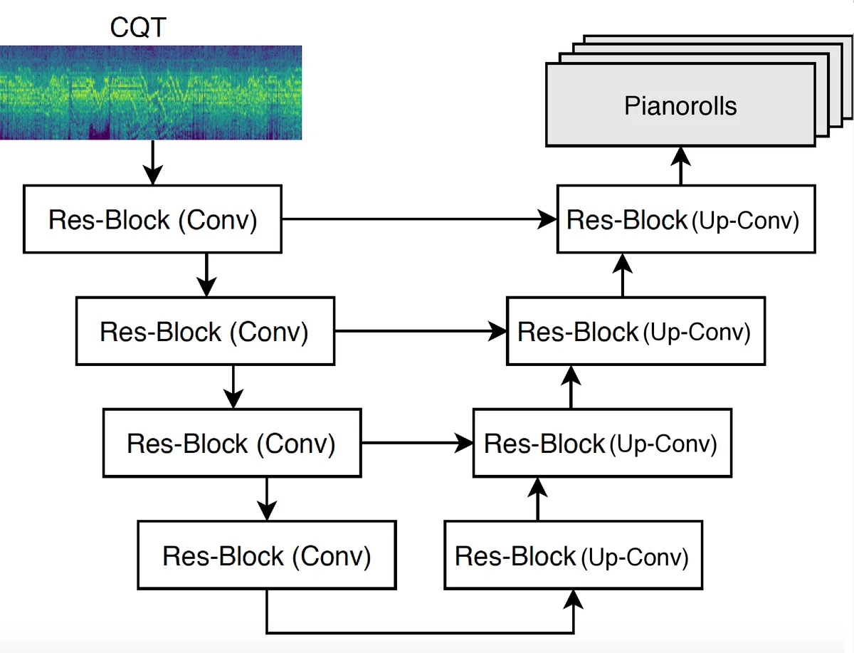 Multitask learning for frame-level instrument recognition