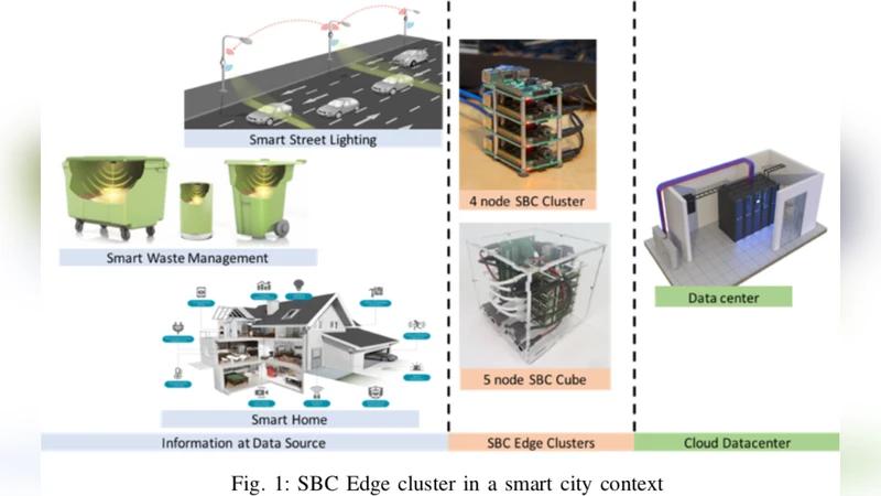 A Commodity SBC-Edge Cluster for Smart Cities