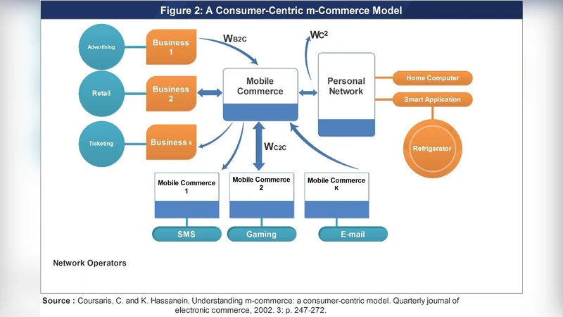 Analysis of the Main Factors Affecting M-Commerce Adoption in Iraq