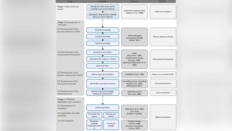 UPCASE - A Method for Self-Assessing the Capability of the Usability   Process in Small Organizations