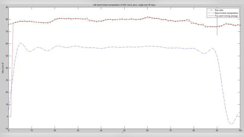Applications of band-limited extrapolation to forecasting of weather and   financial time series