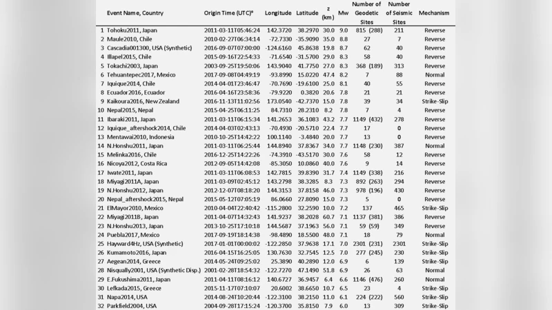 Quantifying the Value of Real-time Geodetic Constraints for Earthquake   Early Warning using a Global Seismic and Geodetic Dataset