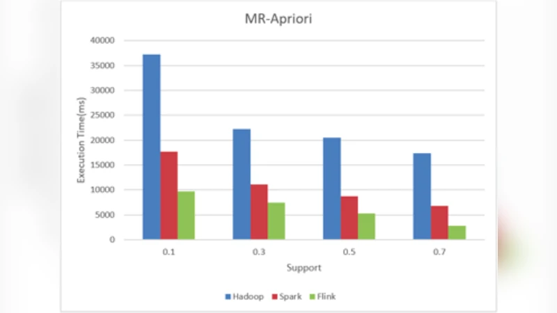 Evaluation of Frequent Itemset Mining Platforms using Apriori and   FP-Growth Algorithm