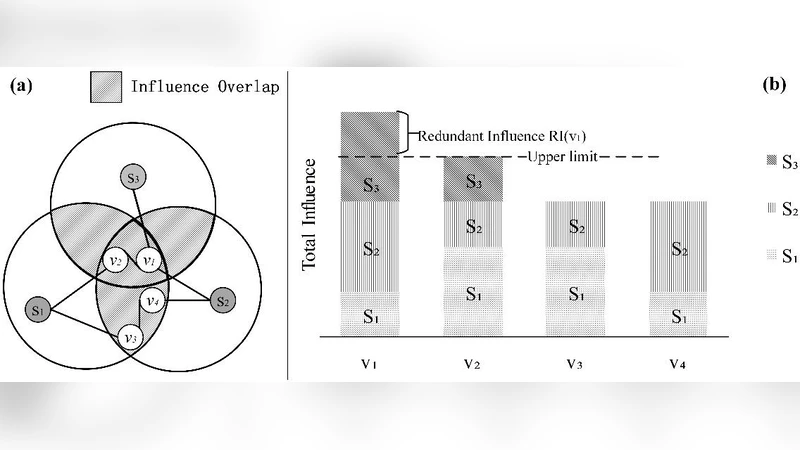 Maximizing spreading influence via measuring influence overlap for   social networks
