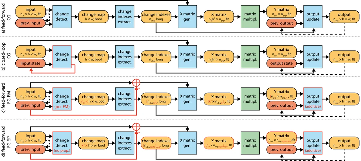 CBinfer: Exploiting Frame-to-Frame Locality for Faster Convolutional   Network Inference on Video Streams