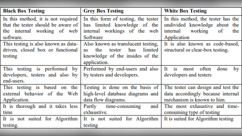 A Reliabel and an efficient web testing system