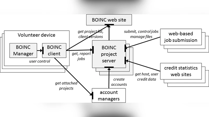 BOINC: A Platform for Volunteer Computing