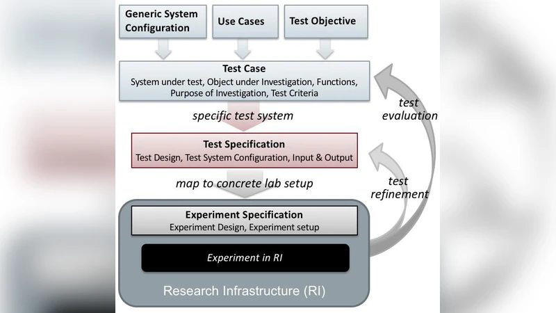 Design of experiments aided holistic testing of cyber-physical energy   systems