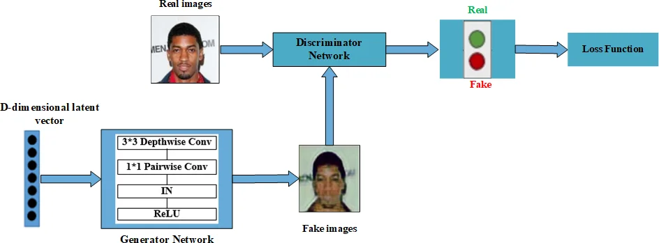 DepthwiseGANs: Fast Training Generative Adversarial Networks for   Realistic Image Synthesis