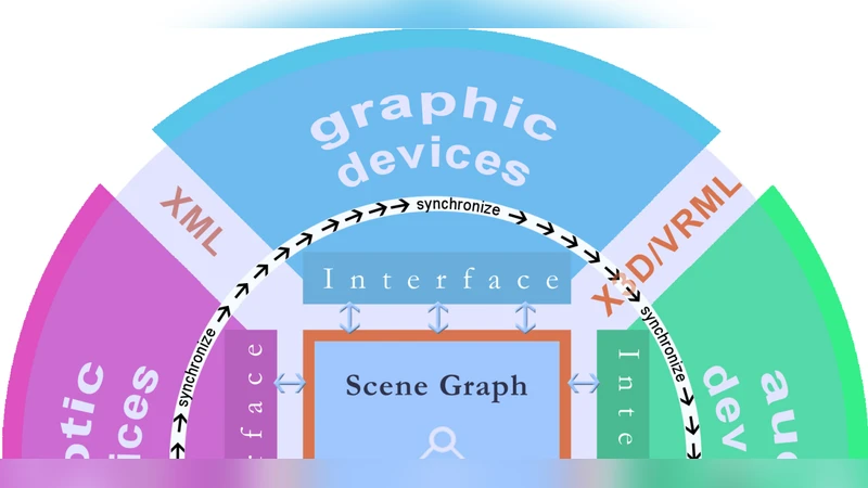 Comparative Study of APIs and Frameworks for Haptic Application   Development