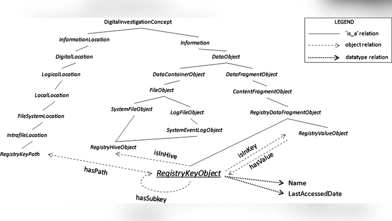DIALOG: A framework for modeling, analysis and reuse of digital forensic   knowledge