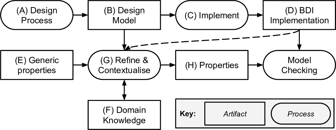 Towards Deriving Verification Properties