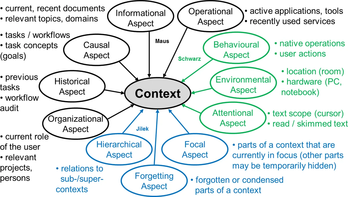 Managed Forgetting to Support Information Management and Knowledge Work