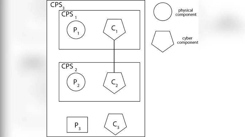 Cyber-Physical Systems, a new formal paradigm to model redundancy and   resiliency