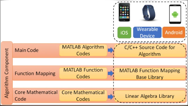 A Novel Re-Targetable Application Development Platform for Healthcare   Mobile Applications