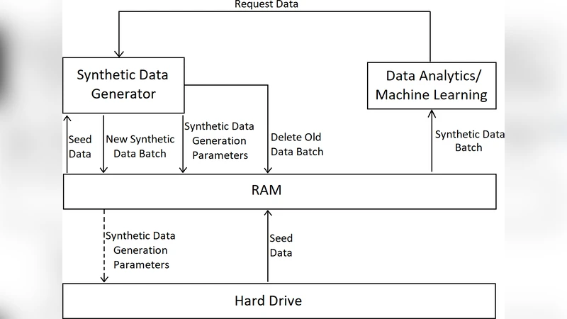 An "On The Fly" Framework for Efficiently Generating Synthetic Big Data   Sets
