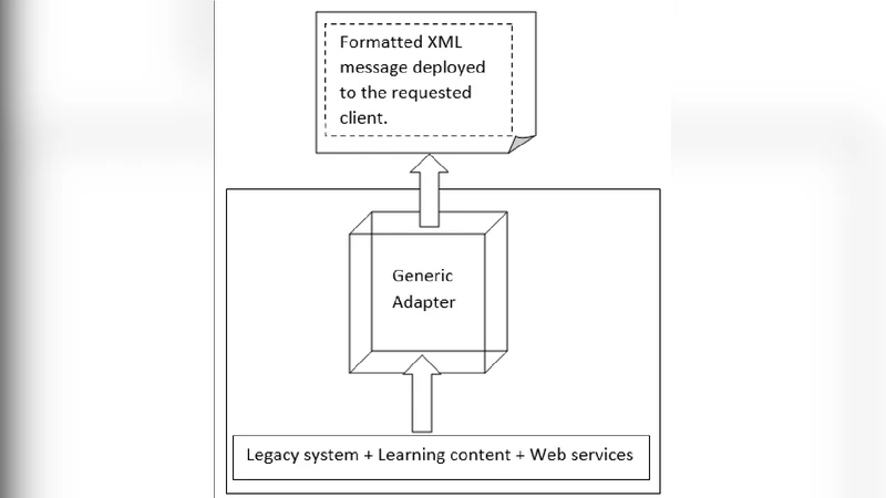 Architecture for Integrating Learning Platforms Using Adapter