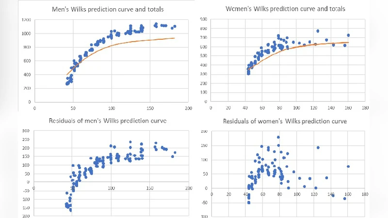 Revising the Wilks Scoring System for pro RAW Powerlifting