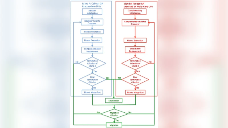 A Dual Heterogeneous Island Genetic Algorithm for Solving Large Size   Flexible Flow Shop Scheduling Problems on Hybrid multi-core CPU and GPU   Platforms