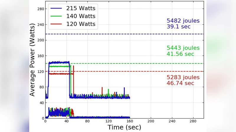 Studying the Impact of Power Capping on MapReduce-based, Data-intensive   Mini-applications on Intel KNL and KNM Architectures