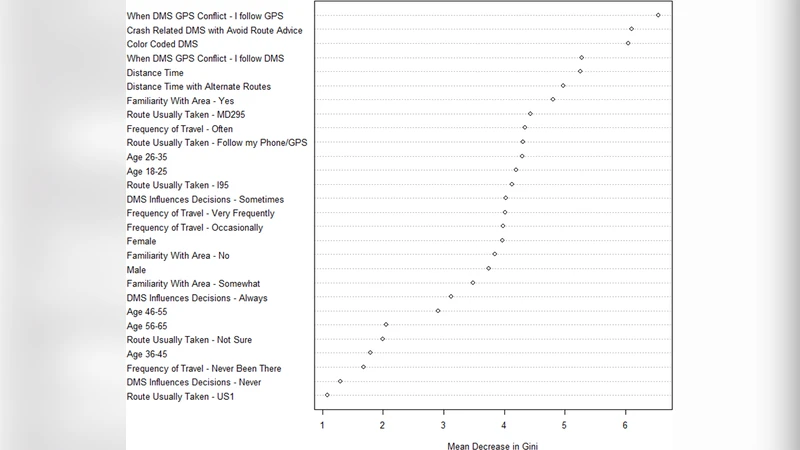 Comprehensive Analysis of Dynamic Message Sign Impact on Driver   Behavior: A Random Forest Approach