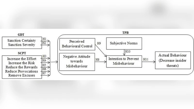 Deterrence and Prevention-based Model to Mitigate Information Security   Insider Threats in Organisations