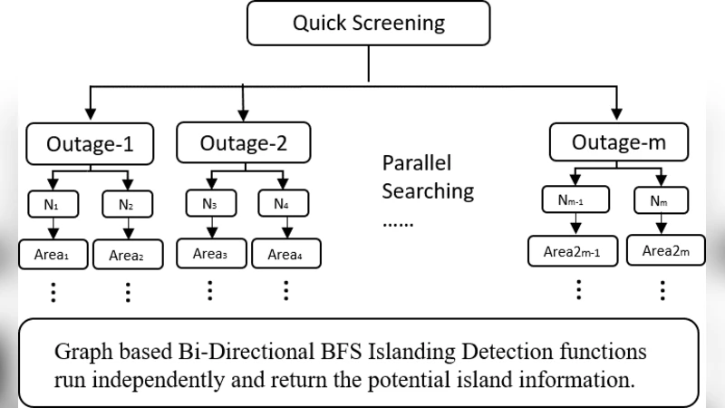 Graph Computing based Fast Screening in Contingency Analysis