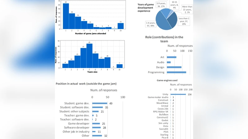 Video Game Development in a Rush: A Survey of the Global Game Jam   Participants