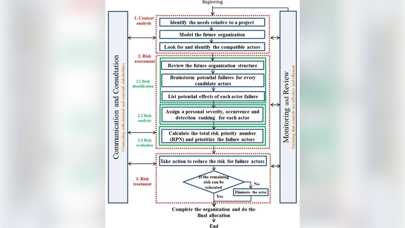 Risk management in design process for Factory of the future