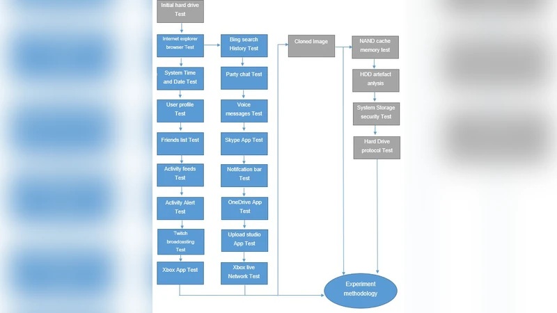 Forensics Analysis of Xbox One Game Console