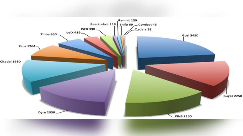 The Historical Perspective of Botnet tools