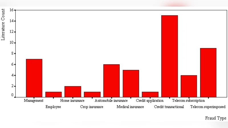 A Comprehensive Survey of Data Mining-based Fraud Detection Research