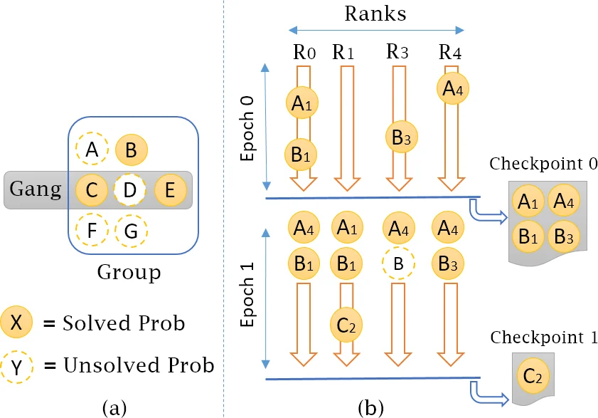 An Evolutionary Framework for Automatic and Guided Discovery of   Algorithms