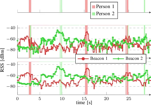 Utilizing Bluetooth Low Energy to recognize proximity, touch and humans