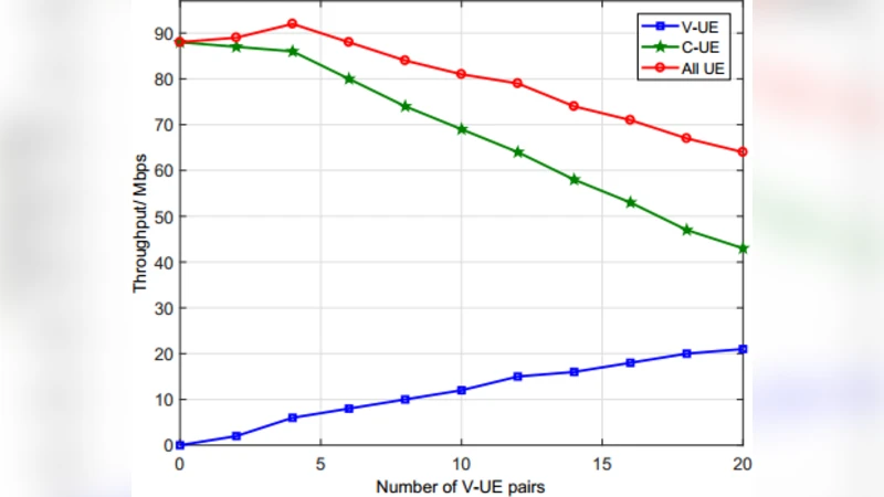 Resource Allocation Algorithm for V2X communications based on SCMA