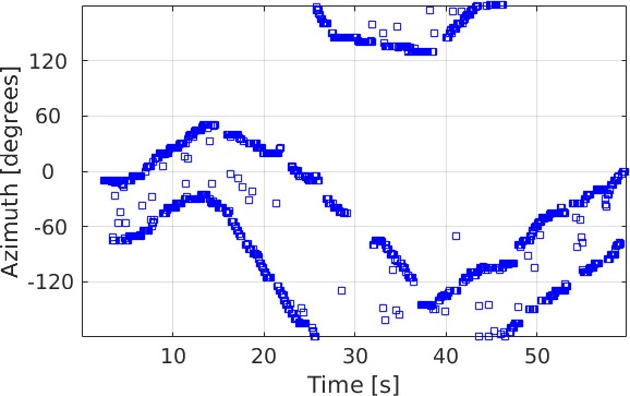 Tracking Multiple Audio Sources with the von Mises Distribution and   Variational EM