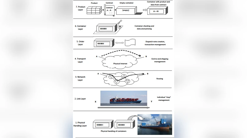A Proposal for an Open Logistics Interconnection Reference Model for a   Physical Internet