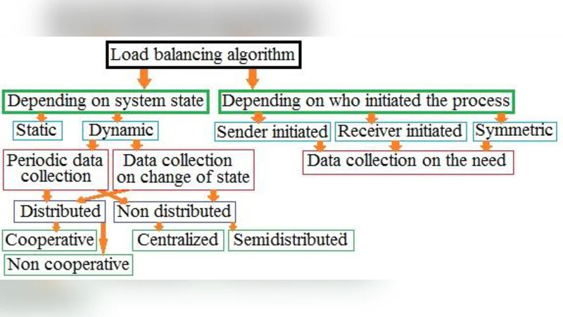 Survey of Major Load Balancing Algorithms in Distributed System