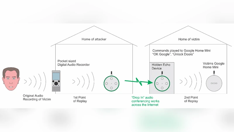 Towards Vulnerability Analysis of Voice-Driven Interfaces and   Countermeasures for Replay